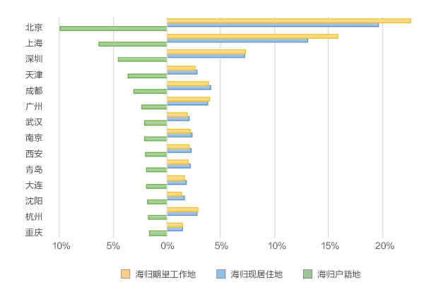 海歸戶籍地、現(xiàn)居住地和期望工作地大數(shù)據(jù)對(duì)比.jpg